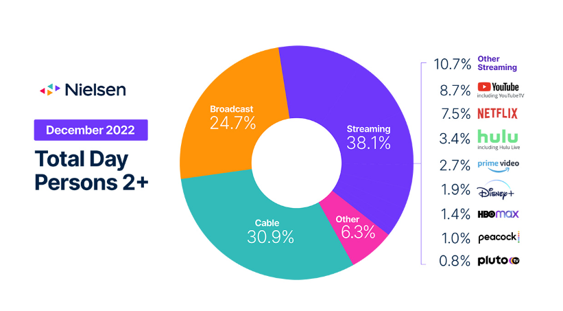 YouTube Account For 8.7% of The Total TV Streaming Usage