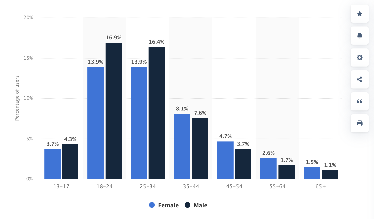 Instagram demographic stats