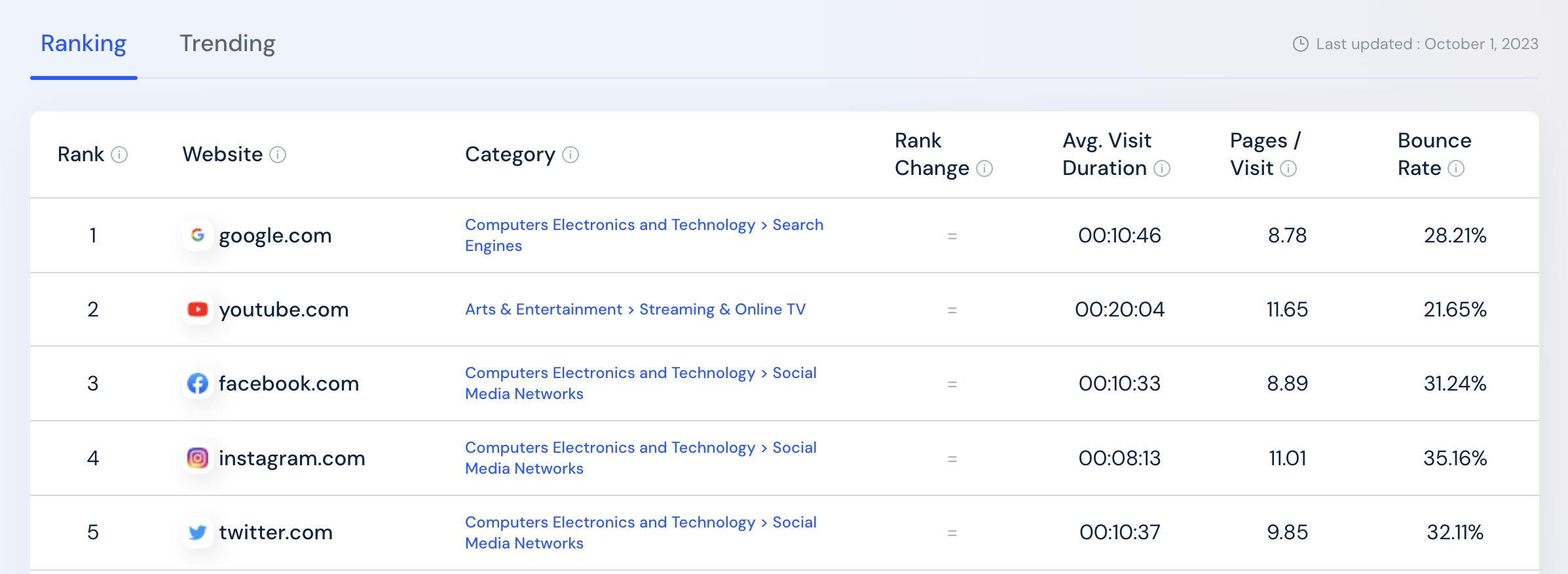 Instagram is fourth most visited website