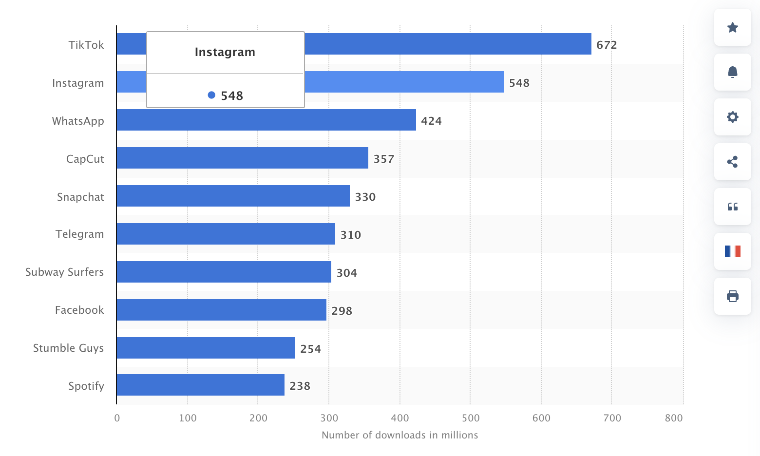 Instagram is the second most downloaded app