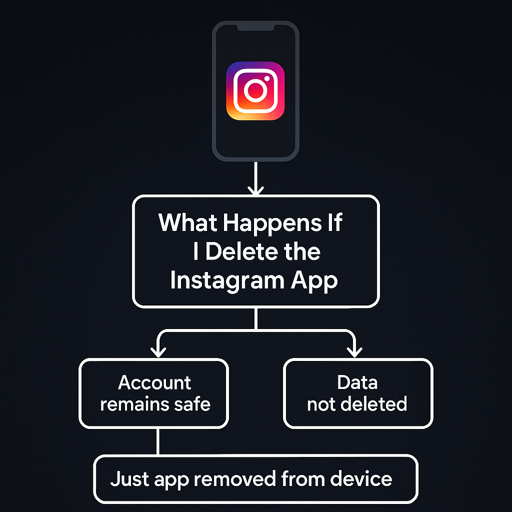 What Happens When You Delete Instagram